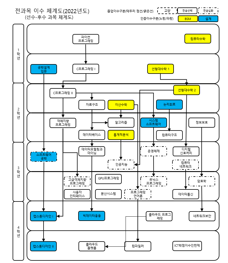 전체교과목 이수체계도