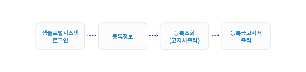 01 샘물포털시스템 로그인 > 02 등록정보 > 03 등록조회(고지서출력) > 04 등록금고지서 출력